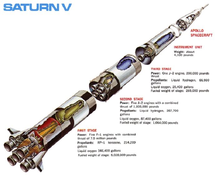 Ракета «Сатурн-5» состоит из более 3 миллионов деталей