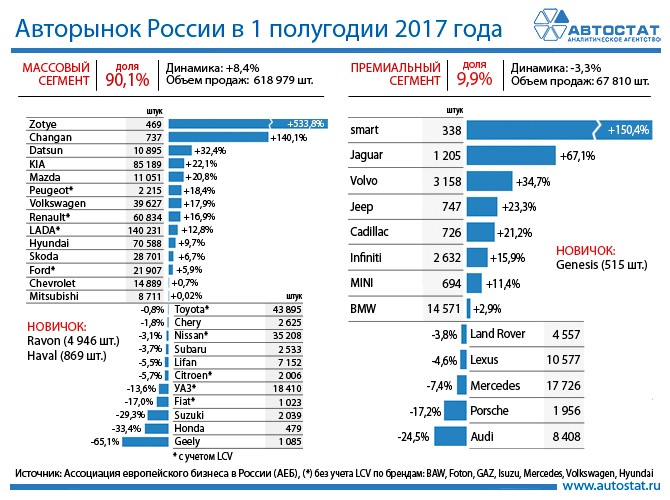 Динамика авторынка России по брендам в первом полугодии 2017 года