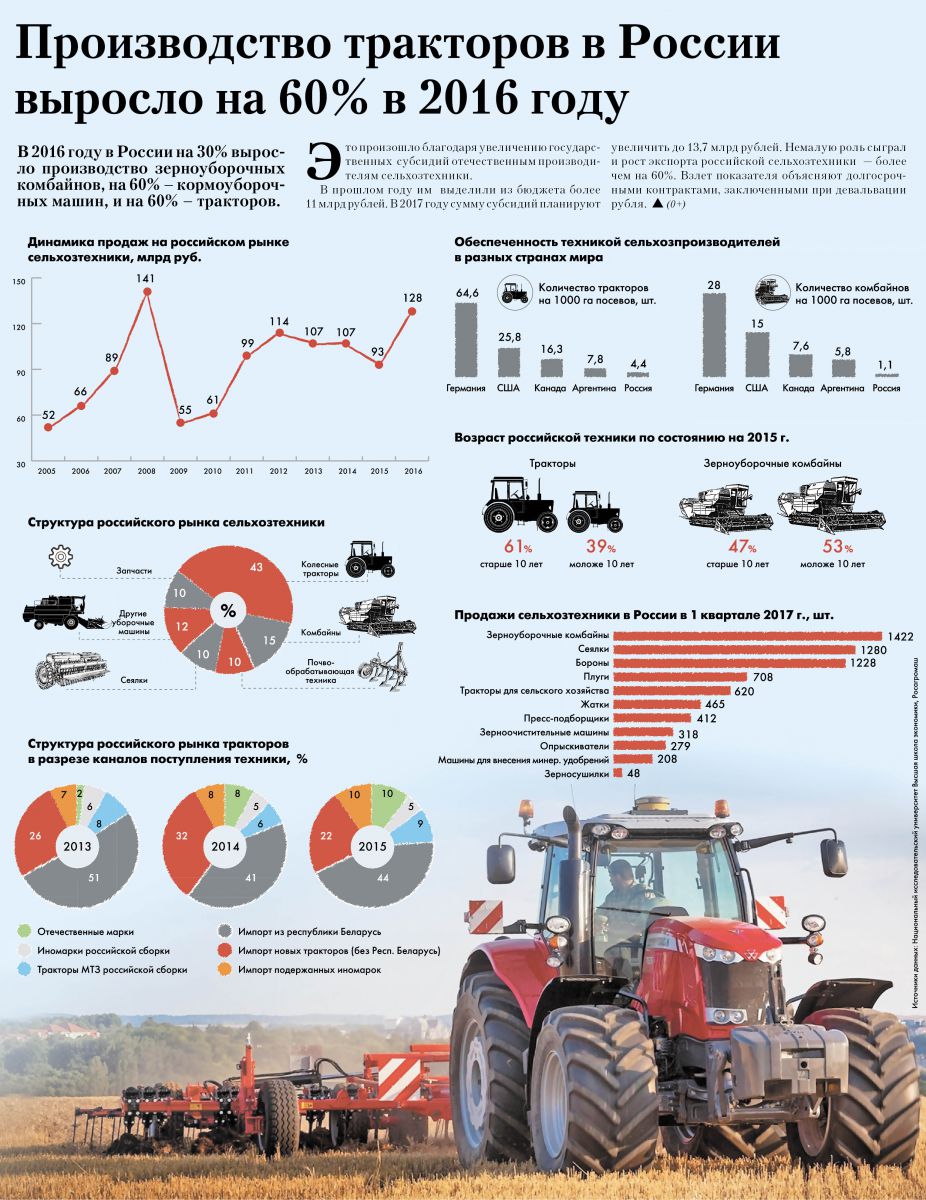 Трактор производит. Выпуск сельхозтехники в России по годам. Выпуск тракторов в России по годам таблица. Центры производства тракторов в России. Производство тракторов статистика.