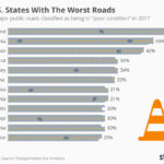 С какой скоростью идет деградация сети автодорог США?