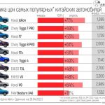 Как подорожали китайские автомобили в РФ с начала 2022 года
