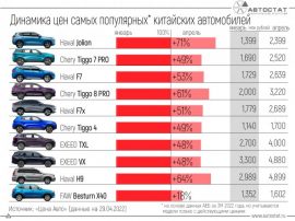 Как подорожали китайские автомобили в РФ с начала 2022 года